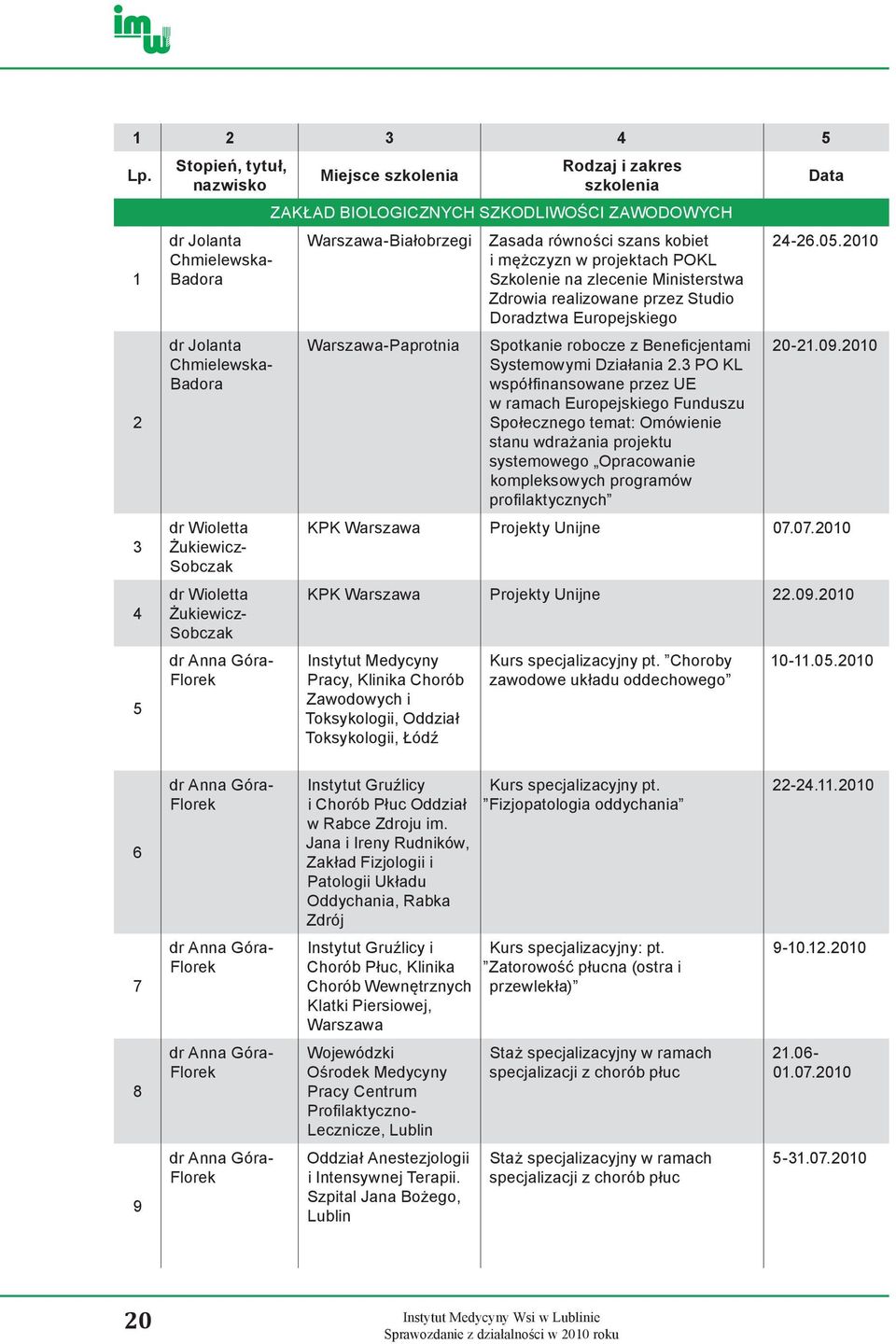 Rodzaj i zakres szkolenia ZAKŁAD BIOLOGICZNYCH SZKODLIWOŚCI ZAWODOWYCH Warszawa-Białobrzegi Warszawa-Paprotnia Zasada równości szans kobiet i mężczyzn w projektach POKL Szkolenie na zlecenie