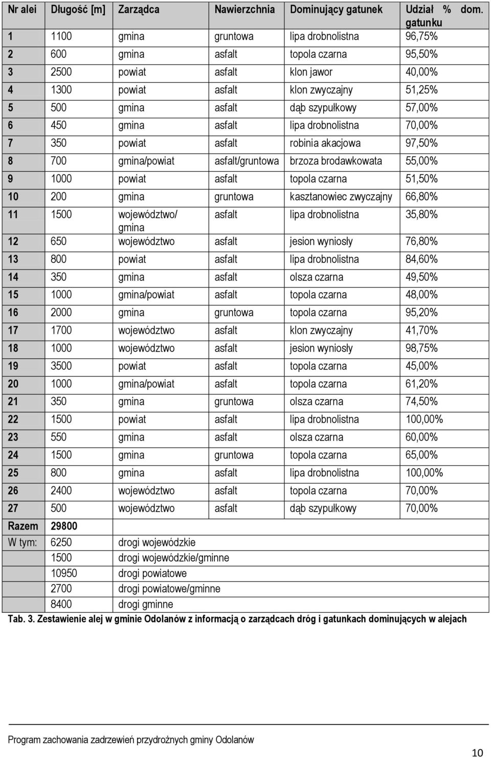 szypułkowy 57,00% 6 450 gmina asfalt lipa drobnolistna 70,00% 7 350 powiat asfalt robinia akacjowa 97,50% 8 700 gmina/powiat asfalt/gruntowa brzoza brodawkowata 55,00% 9 1000 powiat asfalt topola
