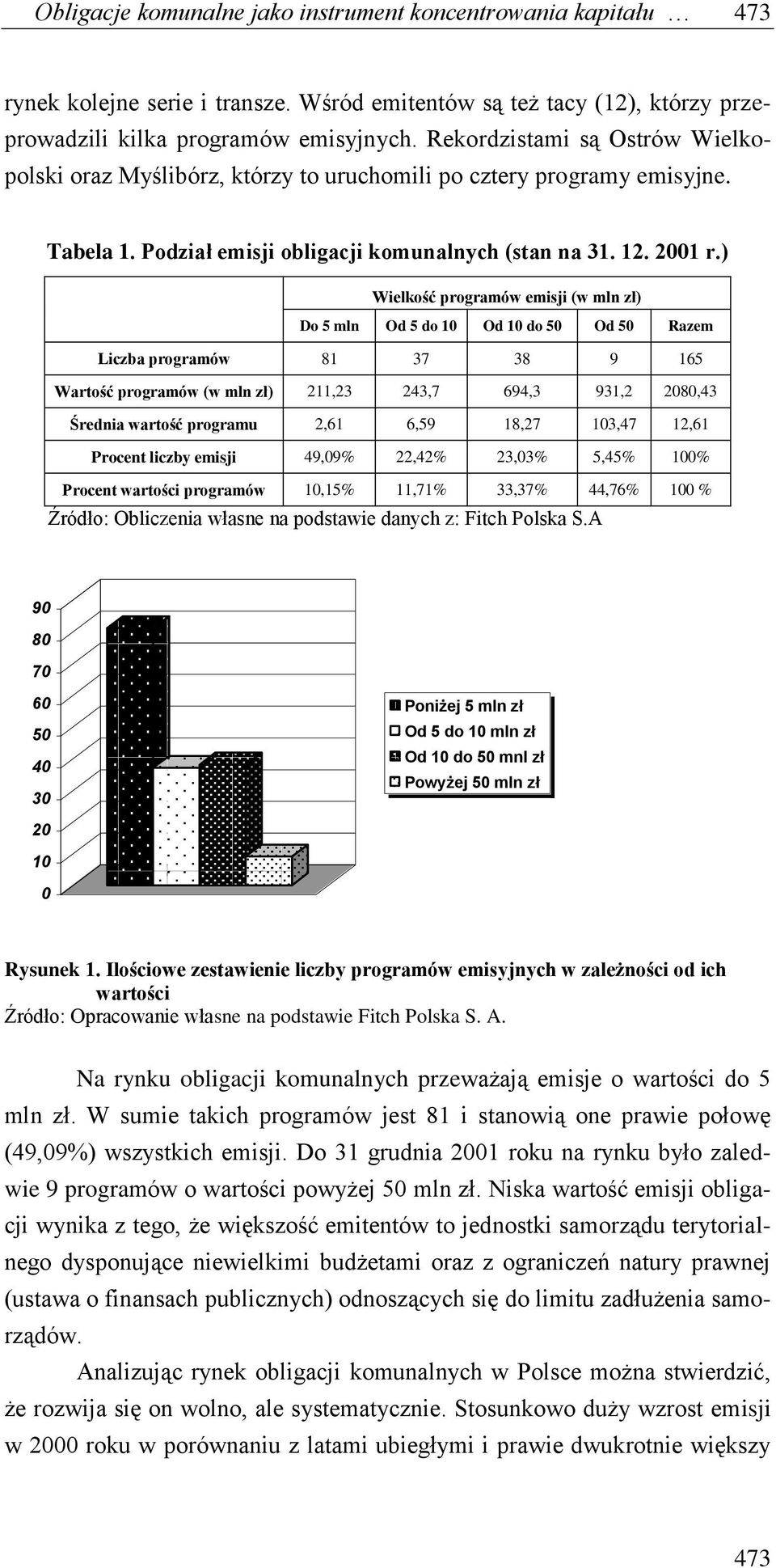 ) Wielkość programów emisji (w mln zł) Do 5 mln Od 5 do 10 Od 10 do 50 Od 50 Razem Liczba programów 81 37 38 9 165 Wartość programów (w mln zł) 211,23 243,7 694,3 931,2 2080,43 Średnia wartość