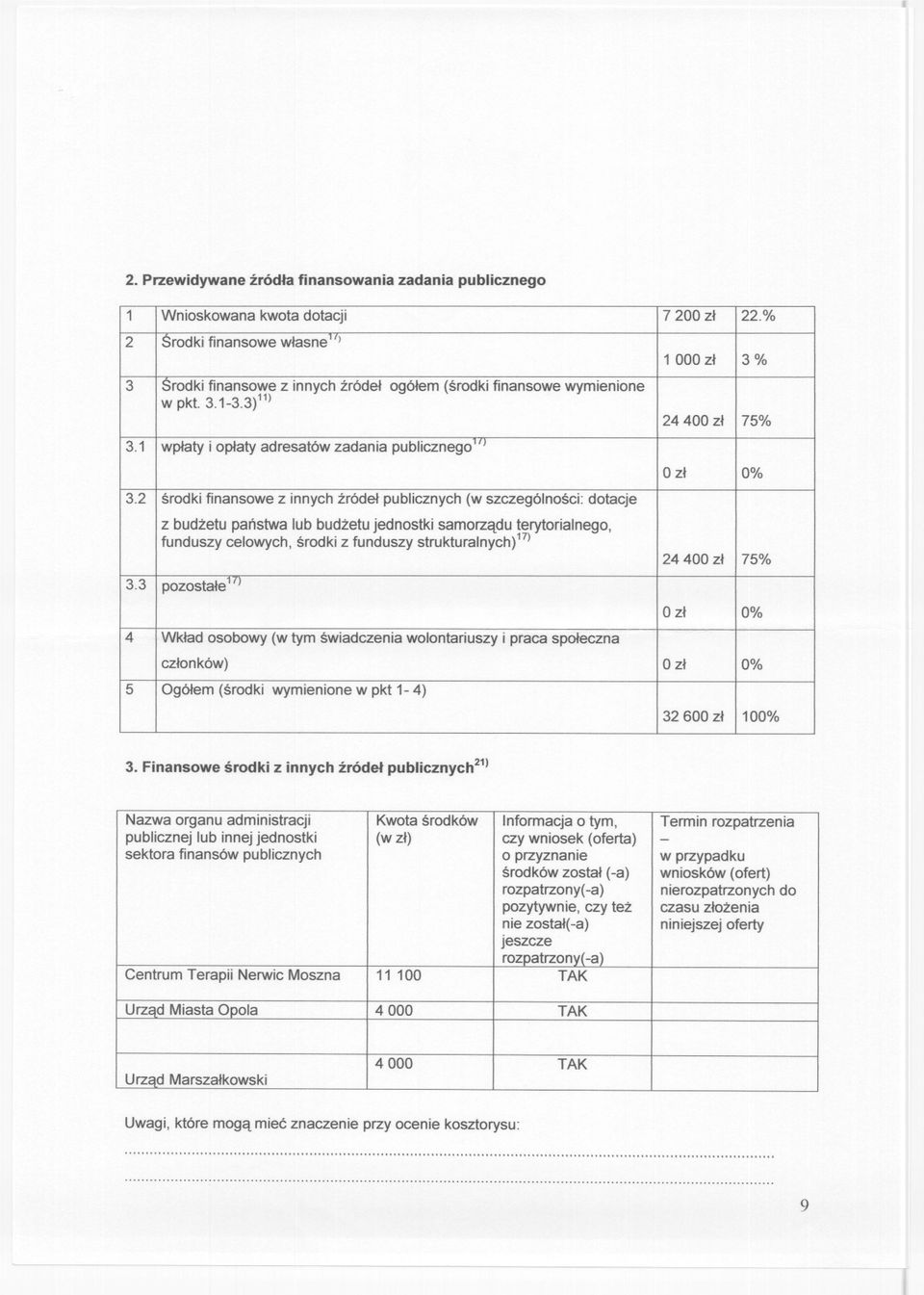 2 srodki finansowe z innych zródel publicznych (w szczególnosci: dotacje z budzetu panstwa lub budzetu jednostki samorzadu terytorialnego, funduszy celowych, srodki z funduszy strukturalnych)17) 1