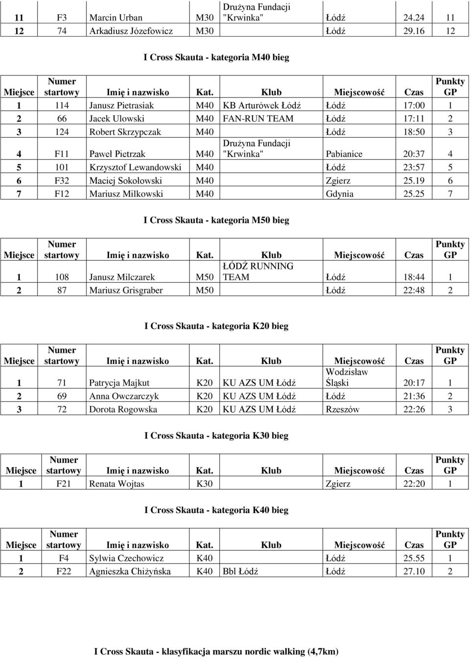 Paweł Pietrzak M40 "Krwinka" Pabianice 20:37 4 5 101 Krzysztof Lewandowski M40 Łódź 23:57 5 6 F32 Maciej Sokołowski M40 Zgierz 25.19 6 7 F12 Mariusz Milkowski M40 Gdynia 25.