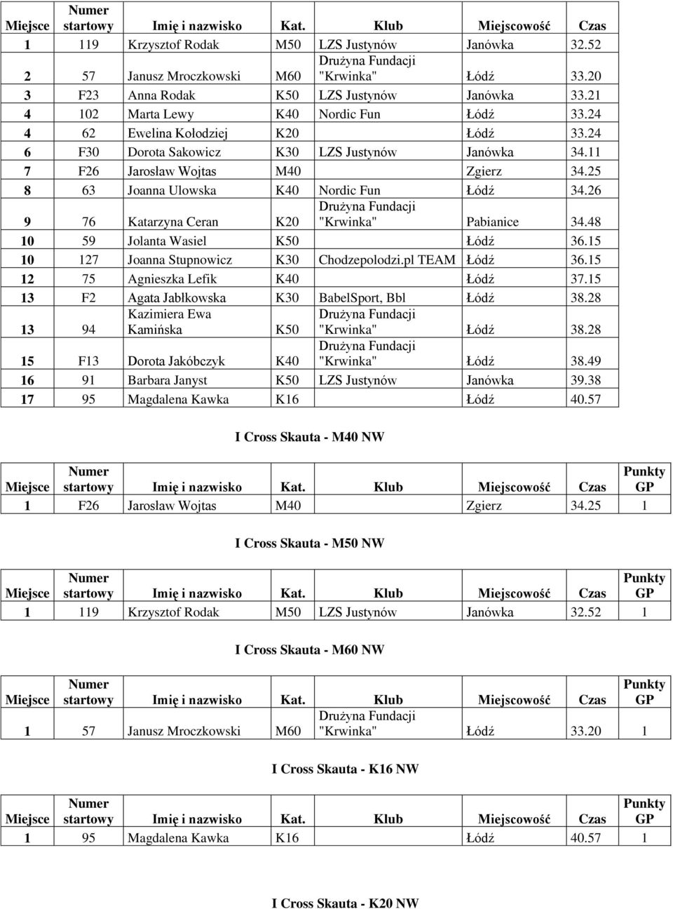 26 9 76 Katarzyna Ceran K20 "Krwinka" Pabianice 34.48 10 59 Jolanta Wasiel K50 Łódź 36.15 10 127 Joanna Stupnowicz K30 Chodzepolodzi.pl TEAM Łódź 36.15 12 75 Agnieszka Lefik K40 Łódź 37.