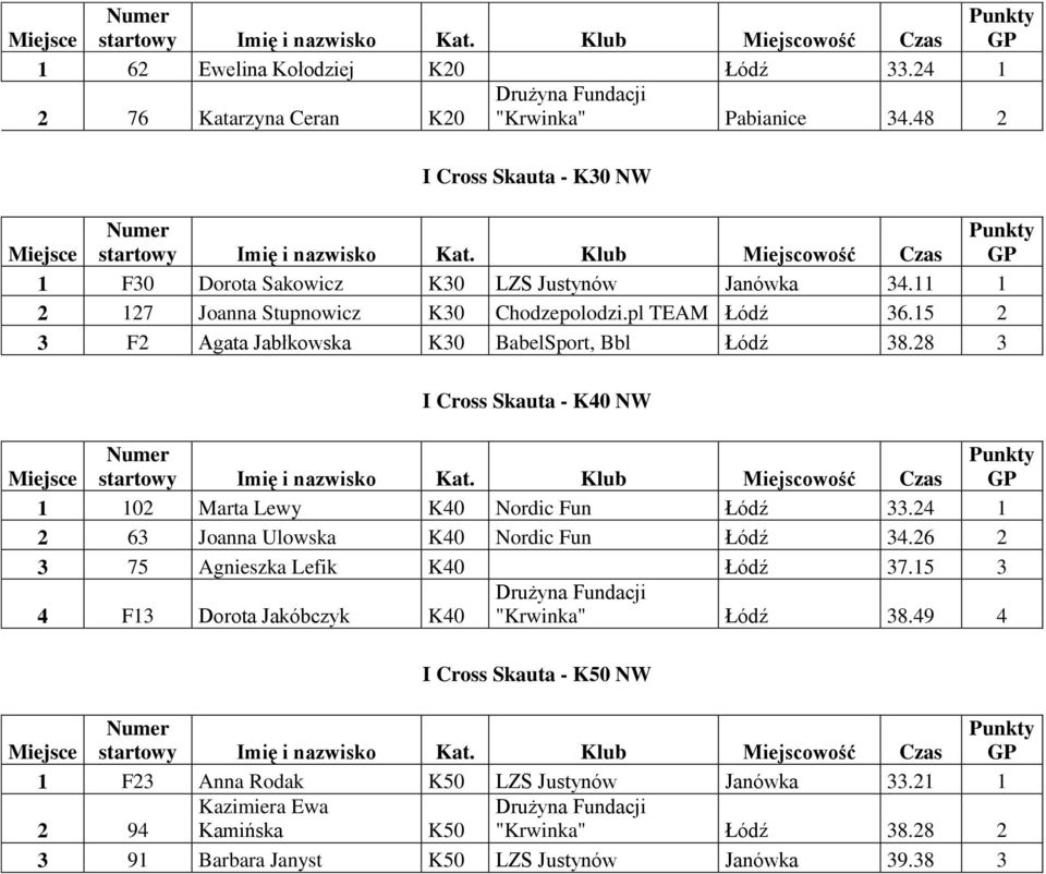 28 3 I Cross Skauta - K40 NW 1 102 Marta Lewy K40 Nordic Fun Łódź 33.24 1 2 63 Joanna Ulowska K40 Nordic Fun Łódź 34.26 2 3 75 Agnieszka Lefik K40 Łódź 37.