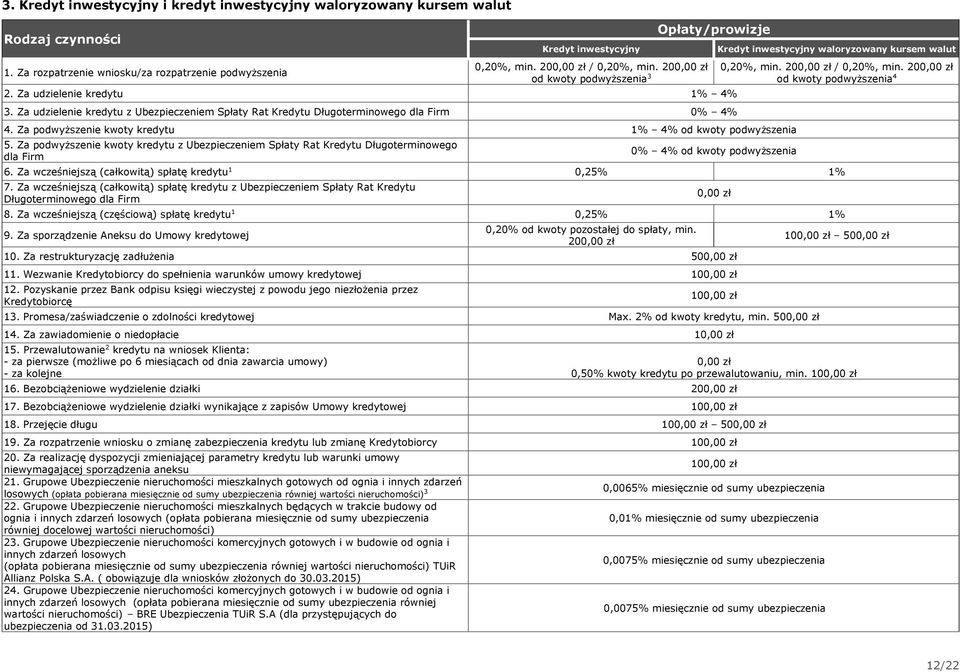 Za podwyższenie kwoty kredytu z Ubezpieczeniem Spłaty Rat Kredytu Długoterminowego dla Firm 0% 4% od kwoty podwyższenia Kredyt inwestycyjny waloryzowany kursem walut 0,0%, min. 0 / 0,0%, min.