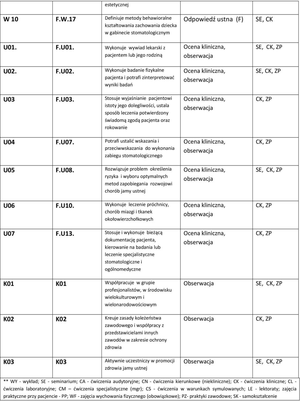 F.U03. Stosuje wyjaśnianie pacjentowi istoty jego dolegliwości, ustala sposób leczenia potwierdzony świadomą zgodą pacjenta oraz rokowanie U04 F.U07.