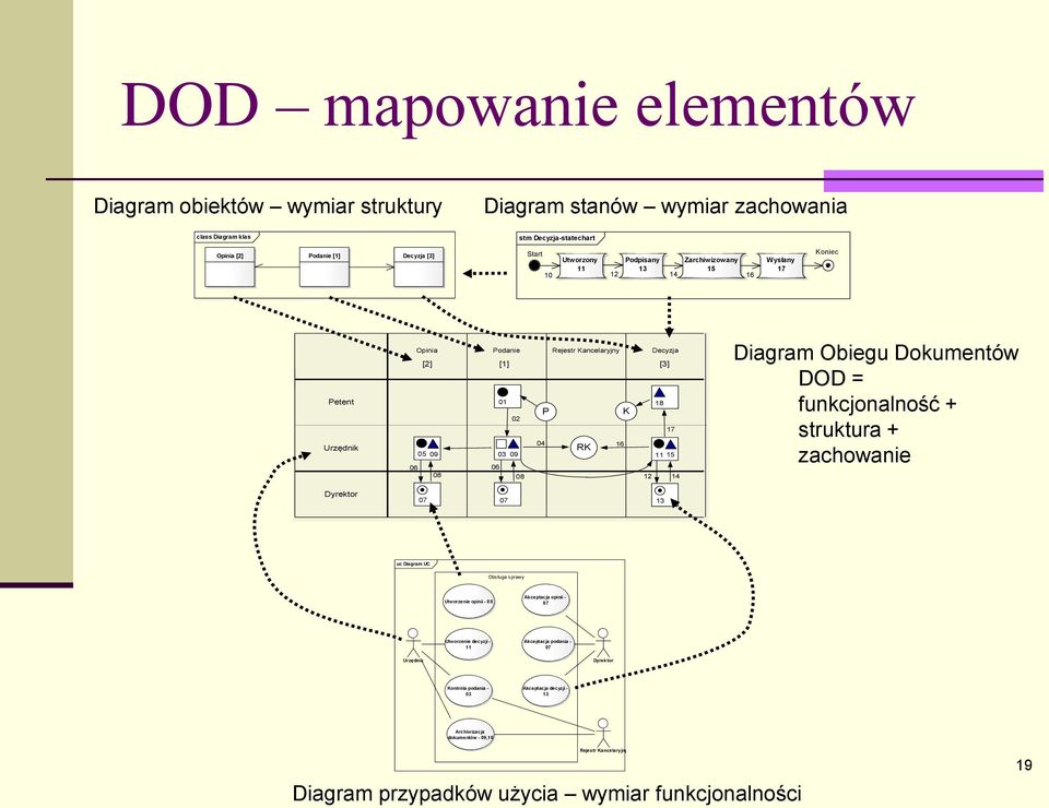 Diagram Obiegu Dokumentów DOD = funkcjonalność + struktura + zachowanie Dyrektor 07 07 13 uc Diagram UC Obsługa sprawy Utworzenie opinii - 05 Akceptacja opinii - 07 Utworzenie decyzji - 11