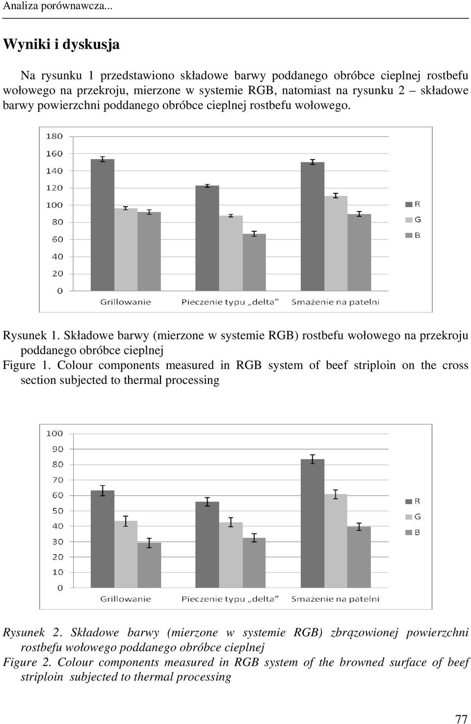 powierzchni poddanego obróbce cieplnej rostbefu wołowego. Rysunek 1. Składowe barwy (mierzone w systemie RGB) rostbefu wołowego na przekroju poddanego obróbce cieplnej Figure 1.