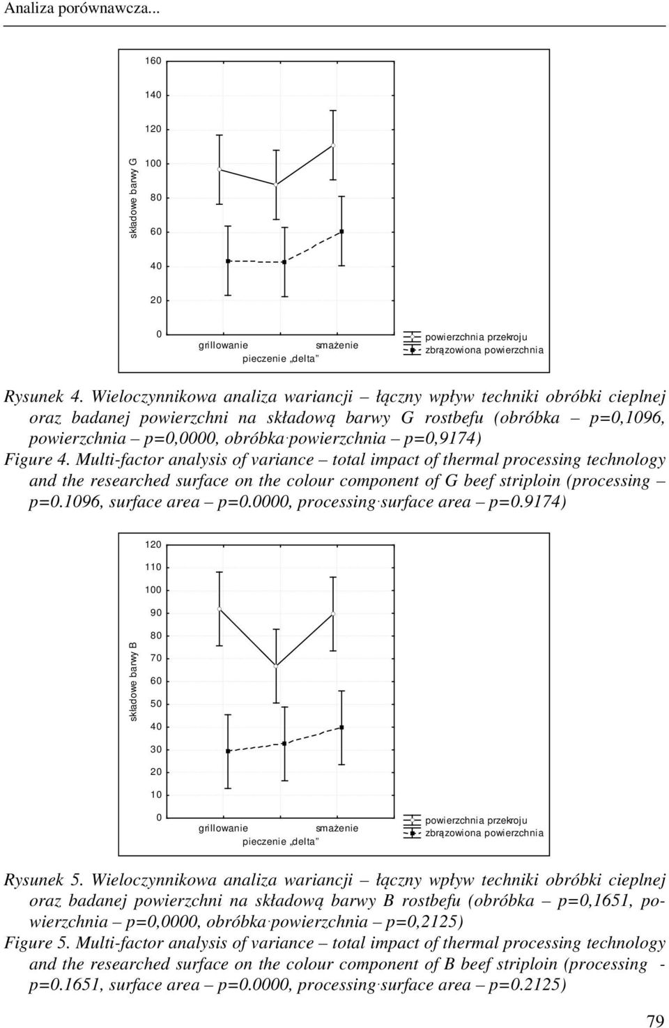 Figure 4. Multi-factor analysis of variance total impact of thermal processing technology and the researched surface on the colour component of G beef striploin (processing p=0.1096, surface area p=0.