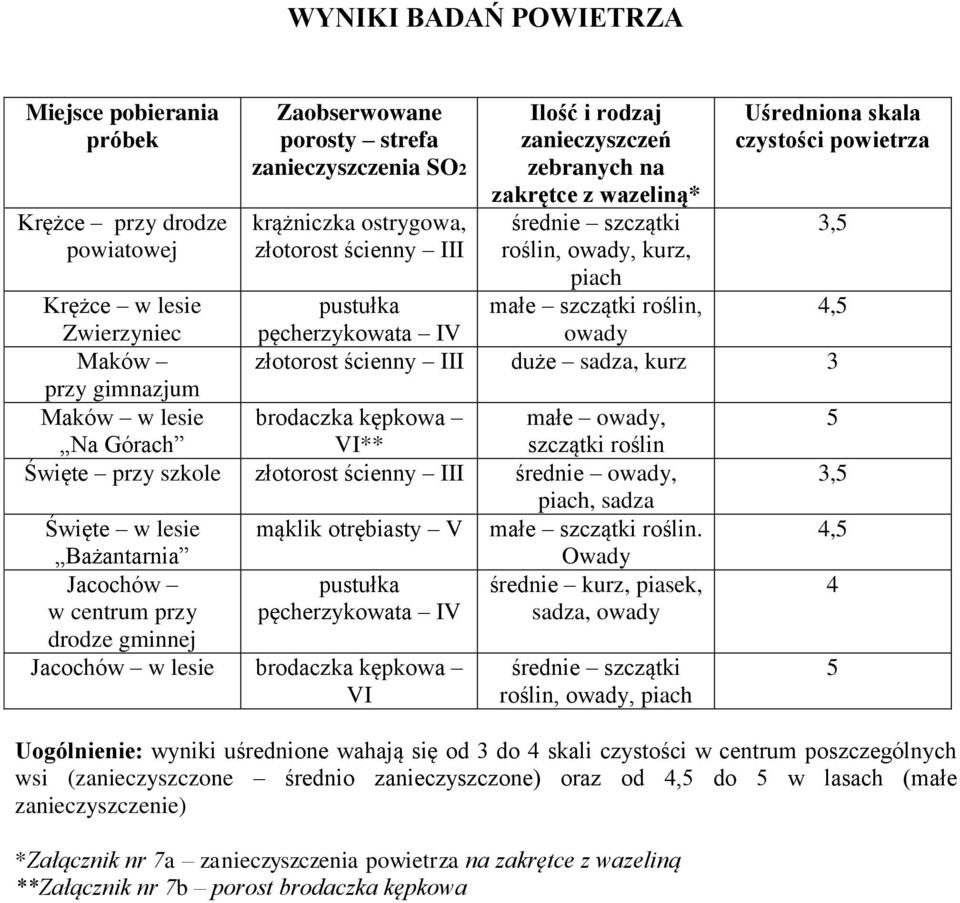 pęcherzykowata IV 4,5 Maków złotorost ścienny III duże sadza, kurz 3 przy gimnazjum Maków w lesie brodaczka kępkowa małe owady, 5 Na Górach VI** szczątki roślin Święte przy szkole złotorost ścienny