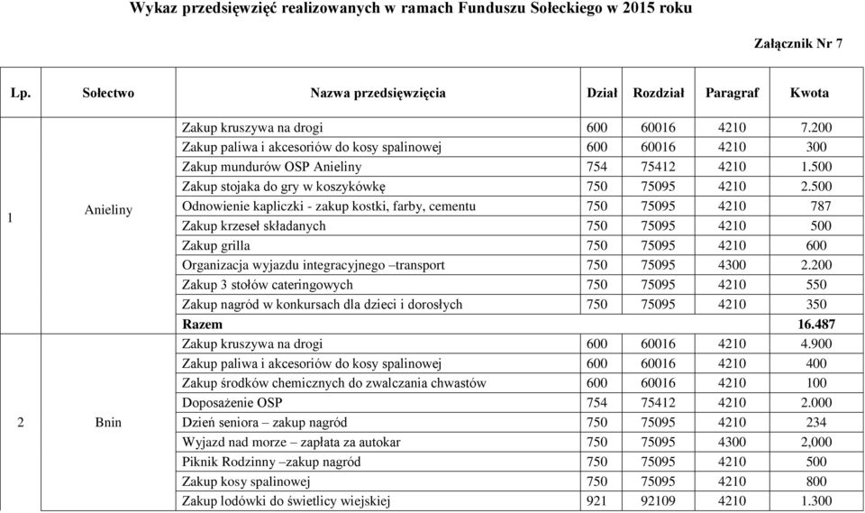 200 Zakup paliwa i akcesoriów do kosy spalinowej 600 60016 4210 300 Zakup mundurów OSP Anieliny 754 75412 4210 1.500 Zakup stojaka do gry w koszykówkę 750 75095 4210 2.