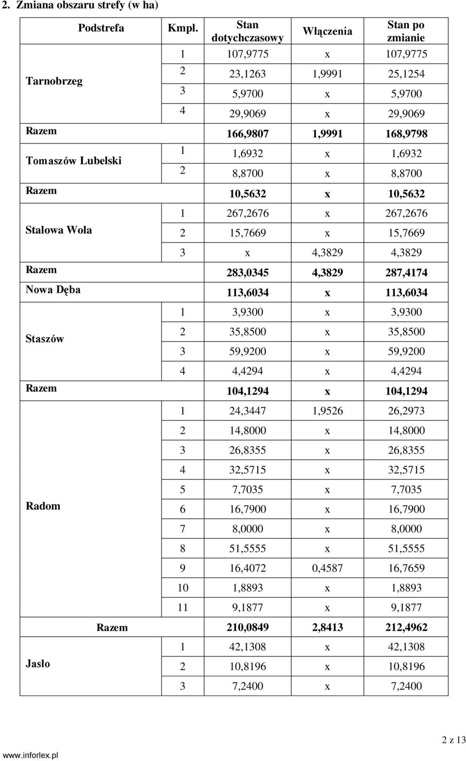 x 1,6932 2 8,8700 x 8,8700 Razem 10,5632 x 10,5632 Stalowa Wola 1 267,2676 x 267,2676 2 15,7669 x 15,7669 3 x 4,3829 4,3829 Razem 283,0345 4,3829 287,4174 Nowa Dęba 113,6034 x 113,6034 1 3,9300 x