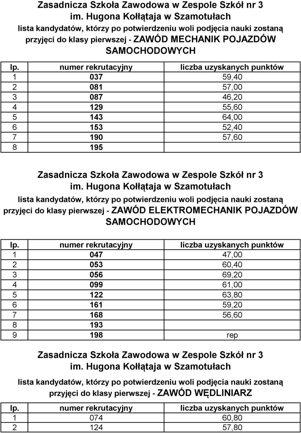 ELEKTROMECHANIK POJAZDÓW SAMOCHODOWYCH 1 047 47,00 2 053 60,40 3 056 69,20 4 099 61,00 5 122 63,80 6