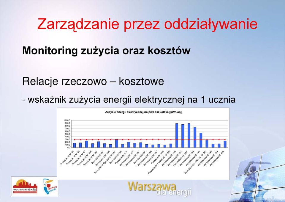 Specjalne nr 245 Przedszkole 268 Przedszkole 271 Przedszkole Nr 272 Przedszkole Nr 287 Przedszkole 301 Przedszkole Nr 306 Przedszkole Nr 307 Przedszkole 308 Przedszkole z oddzi Int.