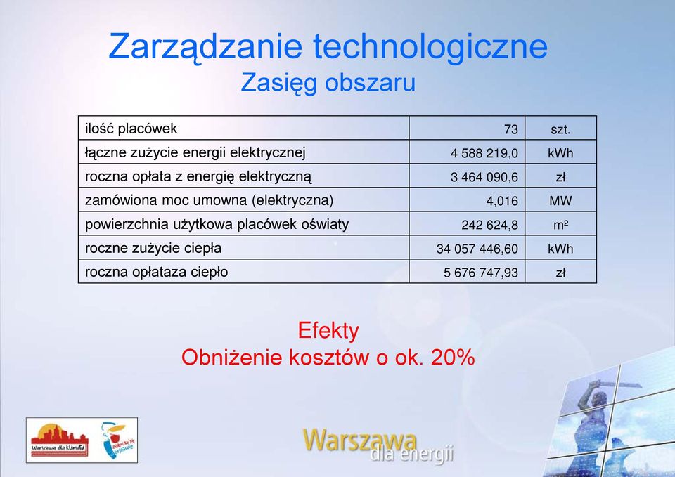 090,6 zł zamówiona moc umowna (elektryczna) 4,016 MW powierzchnia użytkowa placówek oświaty