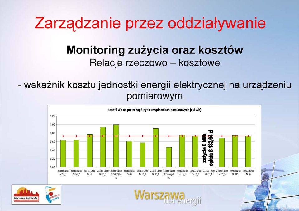 urządzeniach pomiarowych [zł/kwh] 1,00 0,80 0,60 0,40 0,20 0,00 Nr 51_1 Nr 51_2 Nr 52 Nr