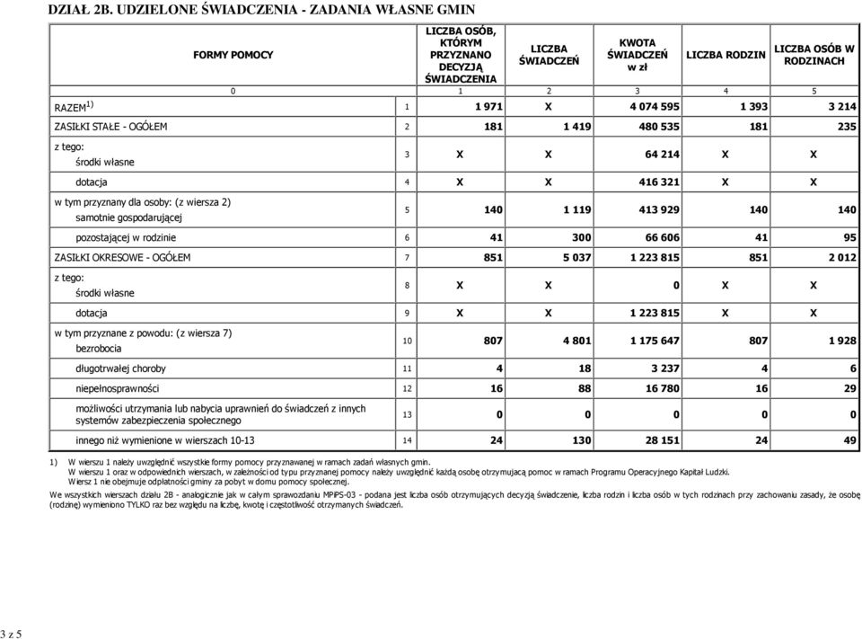 3 X X 64 214 X X dotacja 4 X X 416 321 X X w tym przyznany dla osoby: (z wiersza 2) samotnie gospodarującej 5 140 1 119 413 929 140 140 pozostającej w rodzinie 6 41 300 66 606 41 95 ZASIŁKI OKRESOWE