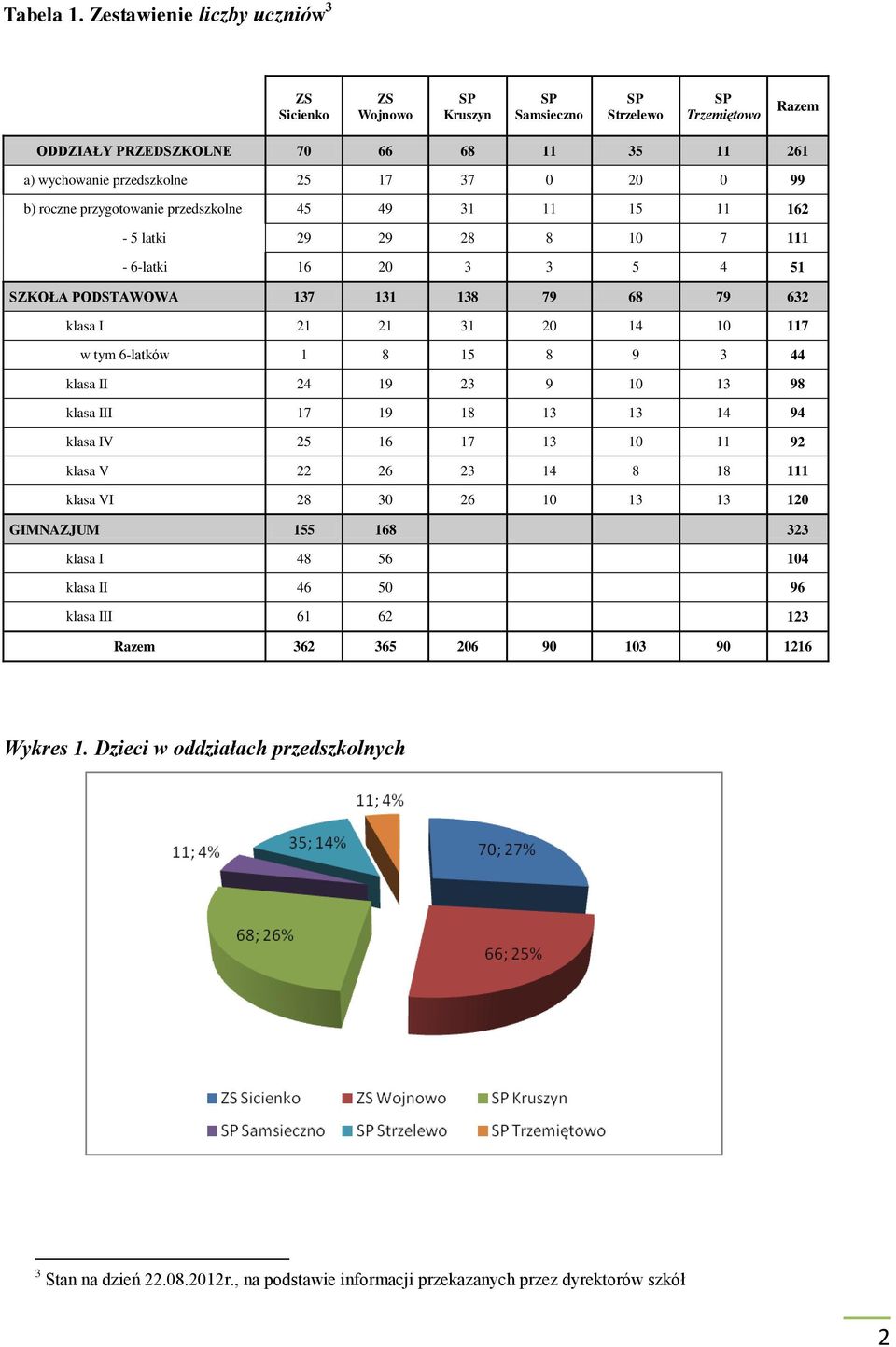 przygotowanie przedszkolne 45 49 31 11 15 11 162-5 latki 29 29 28 8 10 7 111-6-latki 16 20 3 3 5 4 51 SZKOŁA PODSTAWOWA 137 131 138 79 68 79 632 klasa I 21 21 31 20 14 10 117 w tym 6-latków 1 8 15 8