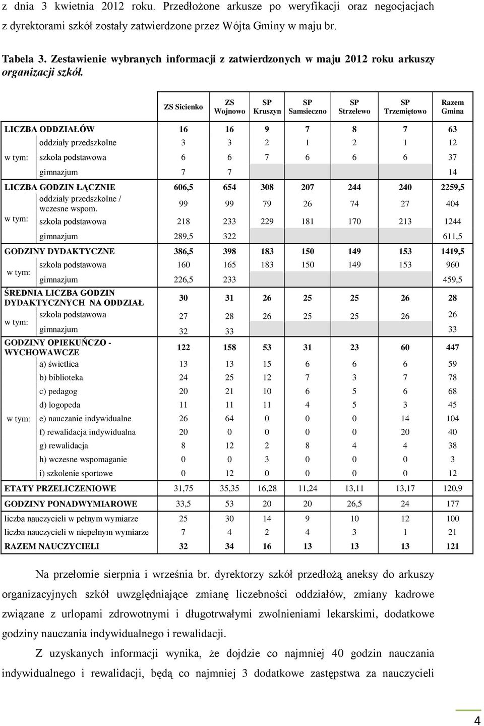 ZS Sicienko ZS Wojnowo Kruszyn Samsieczno Strzelewo Trzemiętowo Razem Gmina LICZBA ODDZIAŁÓW 16 16 9 7 8 7 63 w tym: oddziały przedszkolne 3 3 2 1 2 1 12 szkoła podstawowa 6 6 7 6 6 6 37 gimnazjum 7