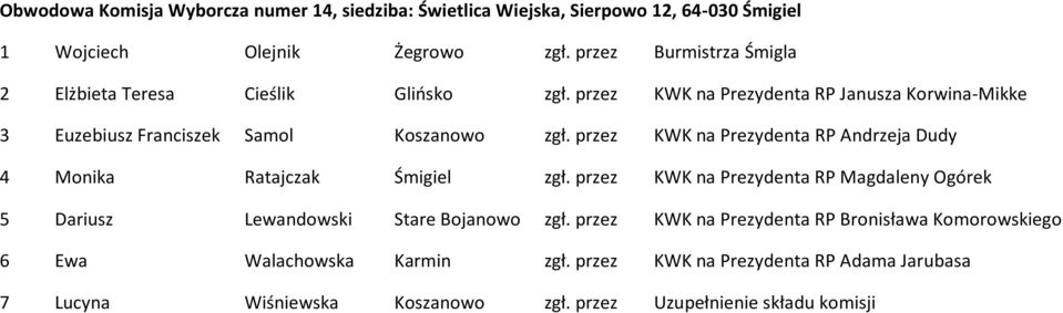 przez KWK na Prezydenta RP Andrzeja Dudy 4 Monika Ratajczak Śmigiel zgł. przez KWK na Prezydenta RP Magdaleny Ogórek 5 Dariusz Lewandowski Stare Bojanowo zgł.