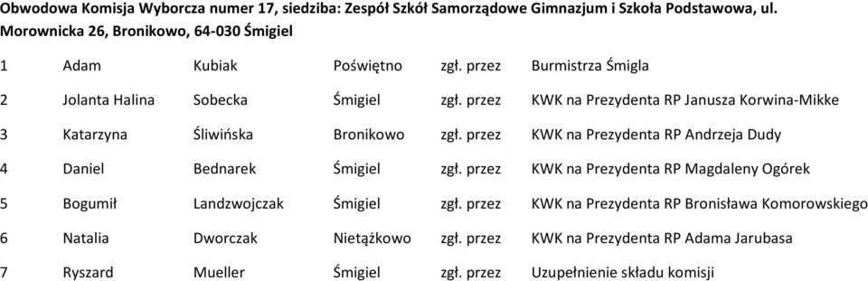 przez KWK na Prezydenta RP Janusza Korwina-Mikke 3 Katarzyna Śliwińska Bronikowo zgł. przez KWK na Prezydenta RP Andrzeja Dudy 4 Daniel Bednarek Śmigiel zgł.