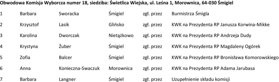 przez KWK na Prezydenta RP Andrzeja Dudy 4 Krystyna Żuber Śmigiel zgł. przez KWK na Prezydenta RP Magdaleny Ogórek 5 Zofia Balcer Śmigiel zgł.