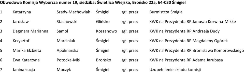 przez KWK na Prezydenta RP Andrzeja Dudy 4 Krzysztof Marciniak Śmigiel zgł. przez KWK na Prezydenta RP Magdaleny Ogórek 5 Marika Elżbieta Apolinarska Śmigiel zgł.