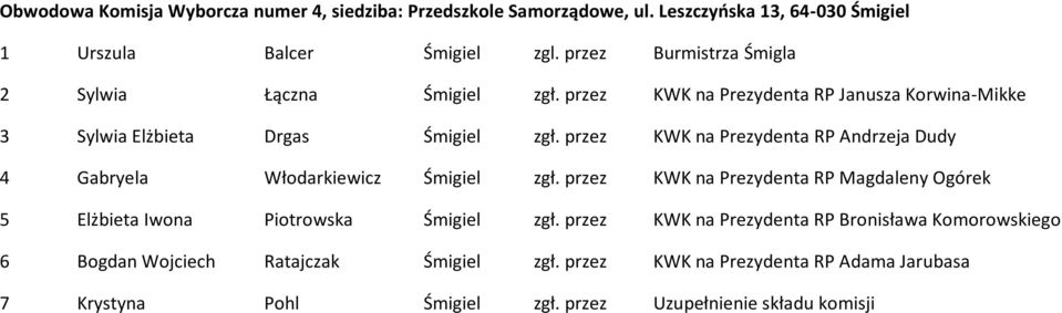 przez KWK na Prezydenta RP Andrzeja Dudy 4 Gabryela Włodarkiewicz Śmigiel zgł.