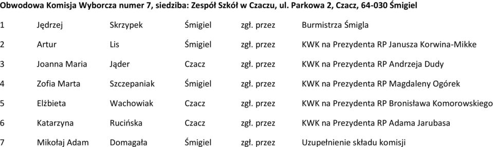 przez KWK na Prezydenta RP Andrzeja Dudy 4 Zofia Marta Szczepaniak Śmigiel zgł. przez KWK na Prezydenta RP Magdaleny Ogórek 5 Elżbieta Wachowiak Czacz zgł.