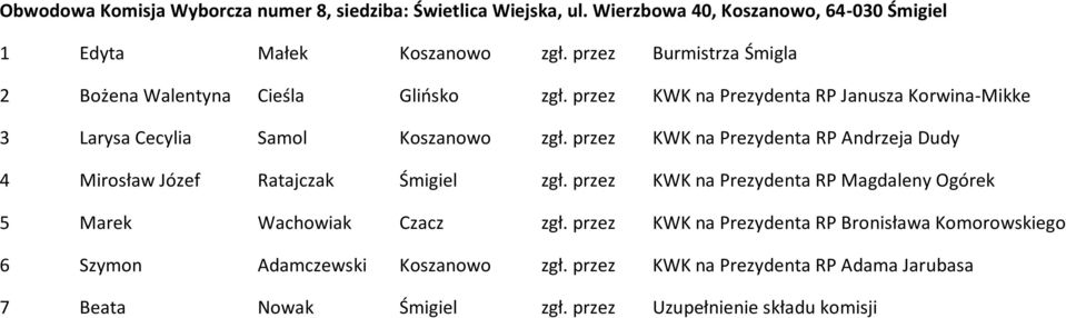 przez KWK na Prezydenta RP Andrzeja Dudy 4 Mirosław Józef Ratajczak Śmigiel zgł. przez KWK na Prezydenta RP Magdaleny Ogórek 5 Marek Wachowiak Czacz zgł.