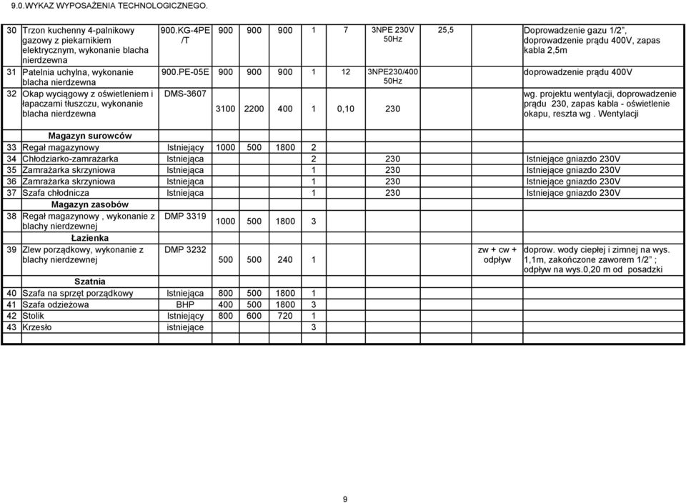 wykonanie 900.PE-05E 900 900 900 1 12 3NPE230/400 doprowadzenie prądu 400V blacha nierdzewna 50Hz 32 Okap wyciągowy z oświetleniem i DMS-3607 wg.