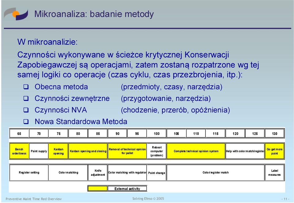 ): Obecna metoda (przedmioty, czasy, narzędzia) Czynności zewnętrzne (przygotowanie, narzędzia) Czynności NVA (chodzenie, przerób, opóźnienia) Nowa Standardowa Metoda 65 70 75 80 85 90 95 100 105 110