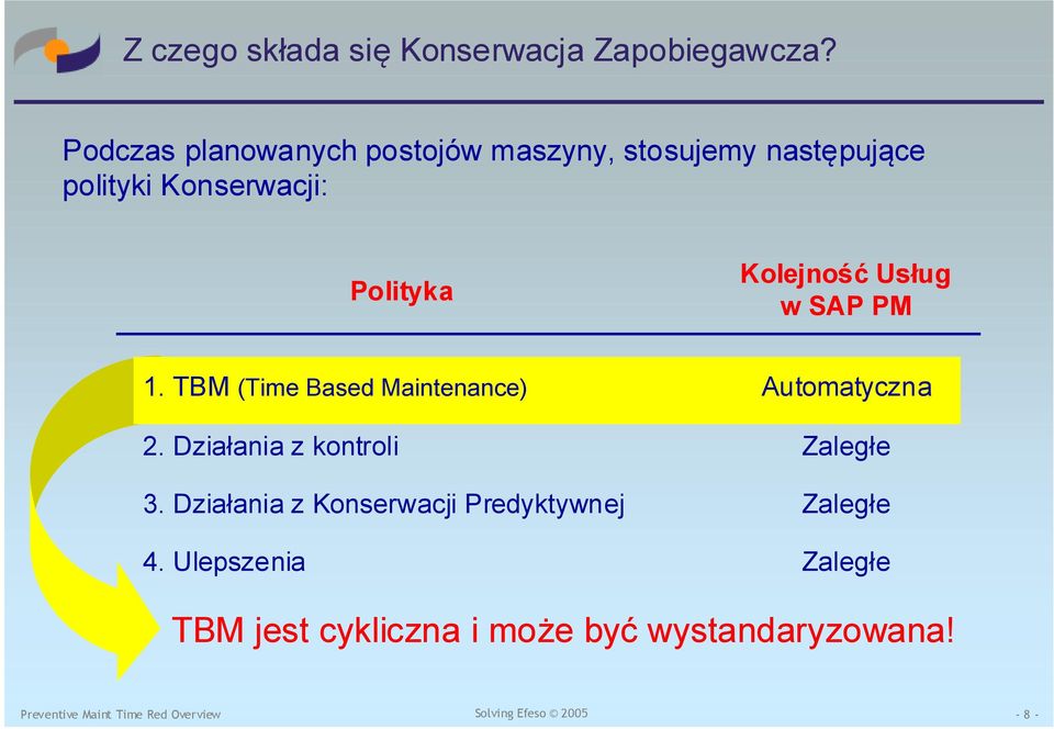 Kolejność Usług w SAP PM 1. TBM (Time Based Maintenance) 2. Działania z kontroli 3.