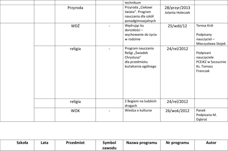 nauczania Religi Świadek Chrystusa dla 28/przyr/2013 Jolanta Holeczek 25/wdż/12 24/rel/2012 Teresa Król