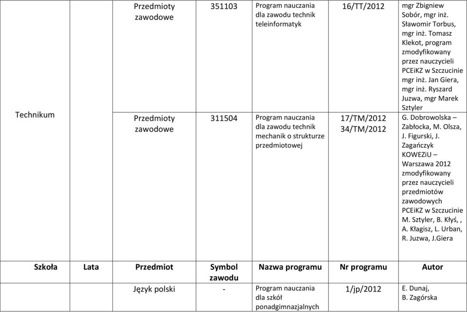 Tomasz Klekot, program zmodyfikowany przez nauczycieli PCEiKZ mgr inż. Jan Giera, mgr inż. Ryszard Juzwa, mgr Marek Sztyler G. Dobrowolska Zabłocka, M. Olsza, J.