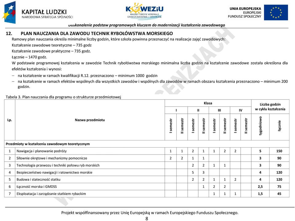 teoretyczne 735 godz Kształcenie zawodowe praktyczne 735 godz. Łącznie 1470 godz.