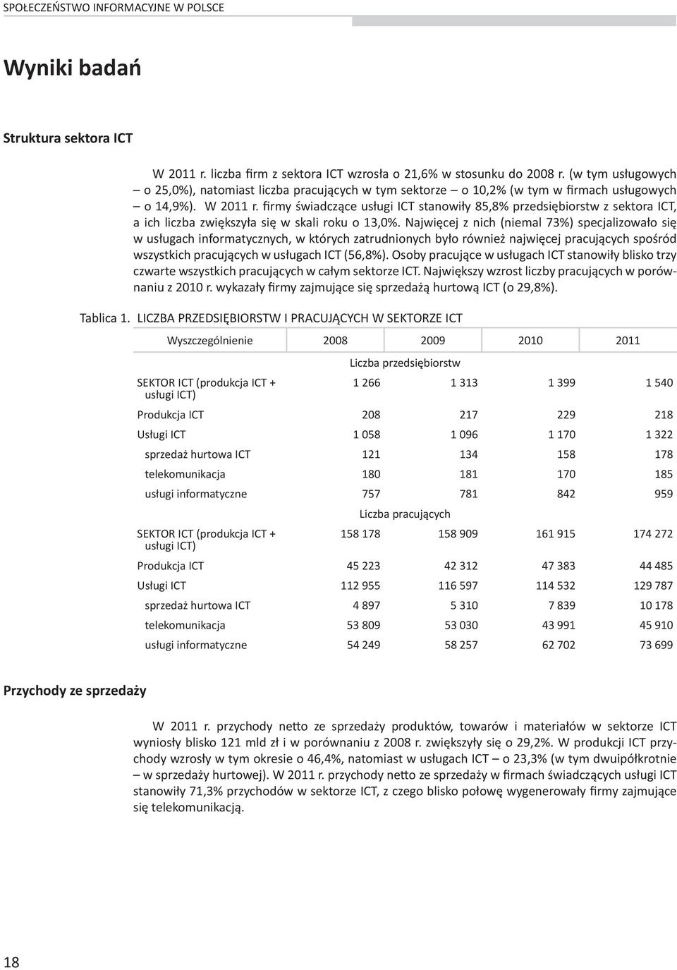 firmy świadczące usługi ICT stanowiły 85,8% przedsięiorstw z sektora ICT, a ich licza zwiększyła się w skali roku o 13,0%.