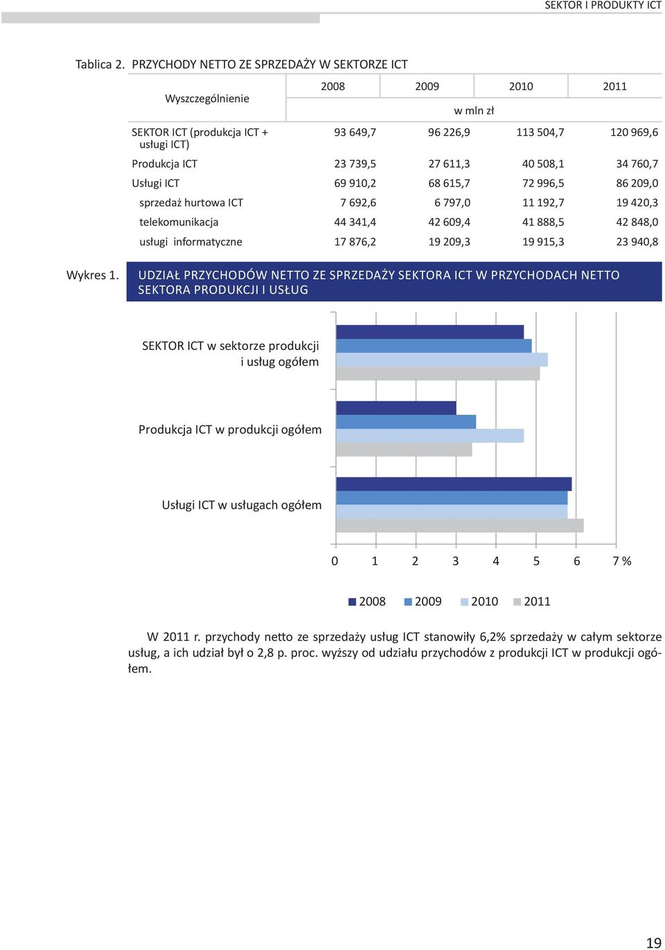 40 508,1 34 760,7 Usługi ICT 69 910,2 68 615,7 72 996,5 86 209,0 sprzedaż hurtowa ICT 7 692,6 6 797,0 11 192,7 19 420,3 telekomunikacja 44 341,4 42 609,4 41 888,5 42 848,0 usługi informatyczne 17
