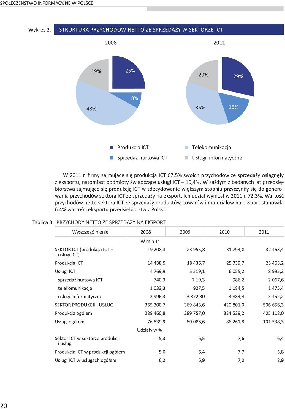 firmy zajmujące się produkcją ICT 67,5% swoich przychodów ze sprzedaży osiągnęły z eksportu, natomiast podmioty świadczące usługi ICT 10,4%.