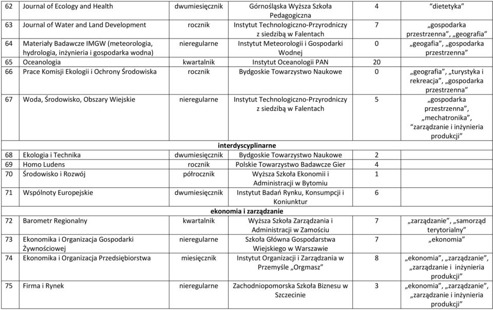 przestrzenna 65 Oceanologia kwartalnik Instytut Oceanologii PAN 20 66 Prace Komisji Ekologii i Ochrony Środowiska rocznik Bydgoskie Towarzystwo Naukowe 0 geografia, turystyka i, gospodarka