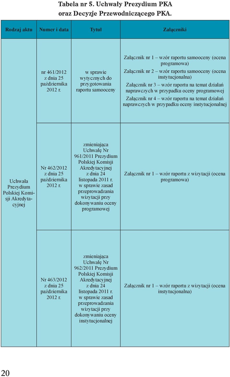 w sprawie wytycznych do przygotowania raportu samooceny Załącznik nr 2 wzór raportu samooceny (ocena instytucjonalna) Załącznik nr 3 wzór raportu na temat działań naprawczych w przypadku oceny