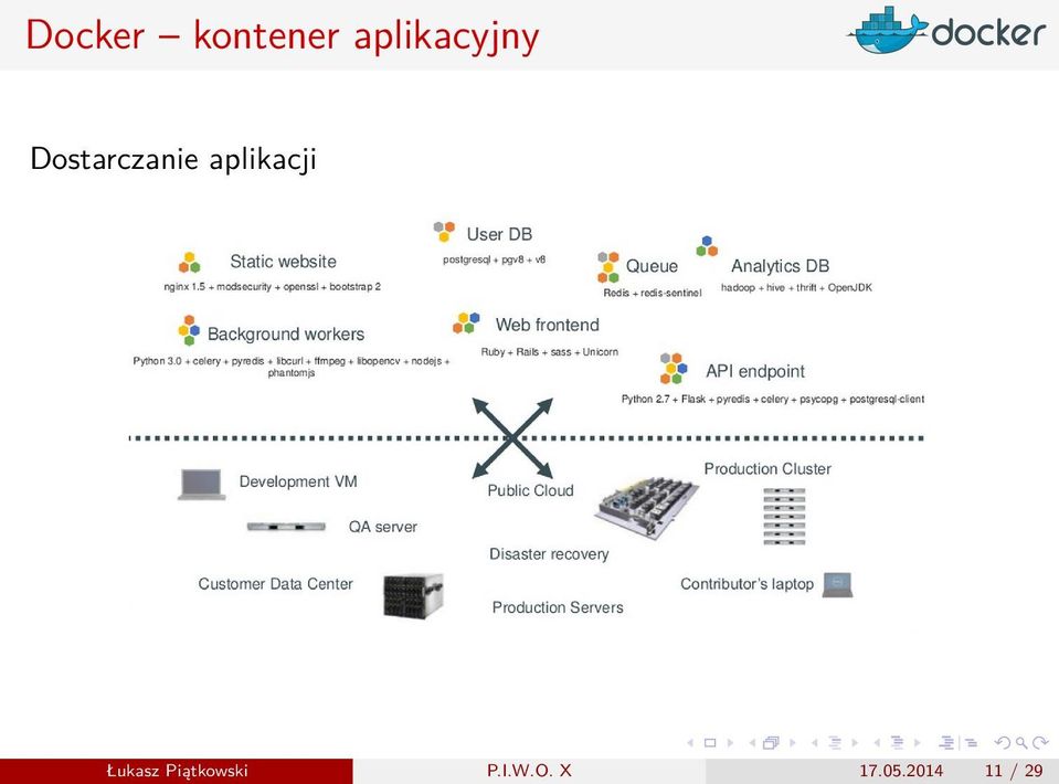 Dostarczanie aplikacji