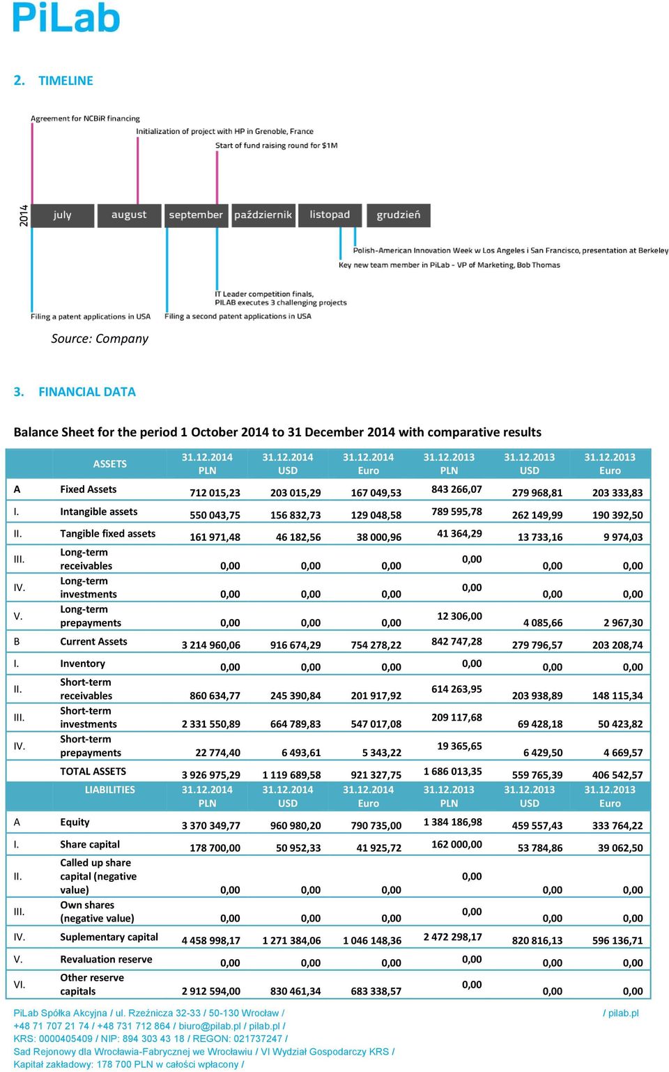 Intangible assets 550 043,75 156 832,73 129 048,58 789 595,78 262 149,99 190 392,50 II. Tangible fixed assets 161 971,48 46 182,56 38 000,96 41 364,29 13 733,16 9 974,03 III. IV. V.