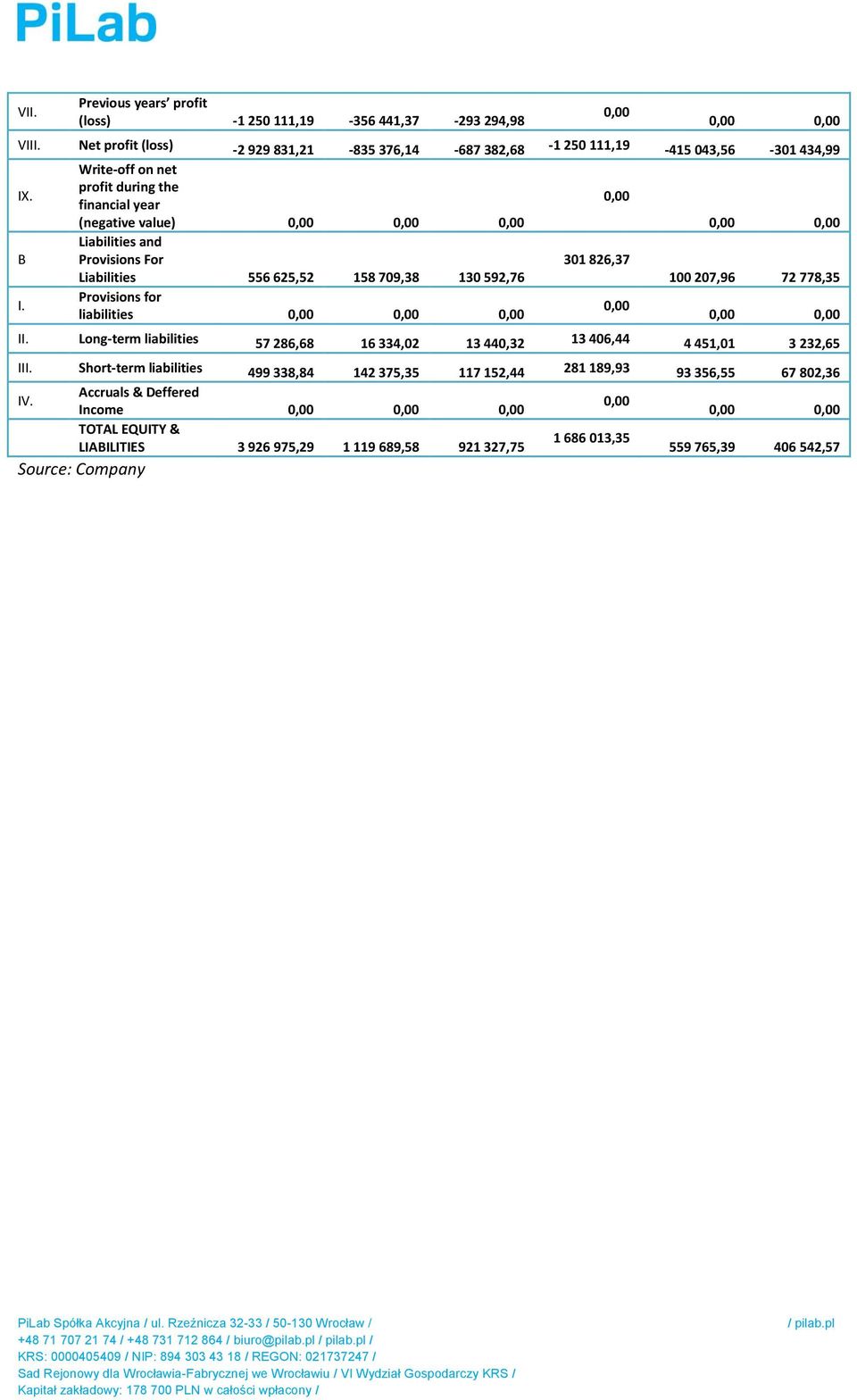 100 207,96 72 778,35 II. Long-term liabilities 57 286,68 16 334,02 13 440,32 13 406,44 4 451,01 3 232,65 III.