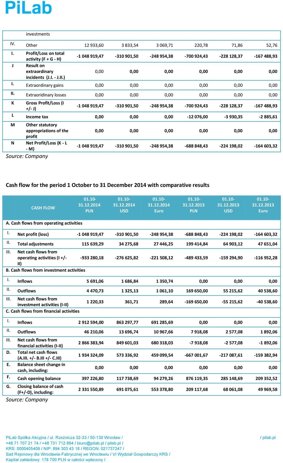 Extraoridinary losses K Gross Profit/Loss (I -1 048 919,47-310 901,50-248 954,38-700 924,43-228 128,37-167 488,93 +/- J) L Income tax -12 076,00-3 930,35-2 885,61 M Other statutory appropriations of