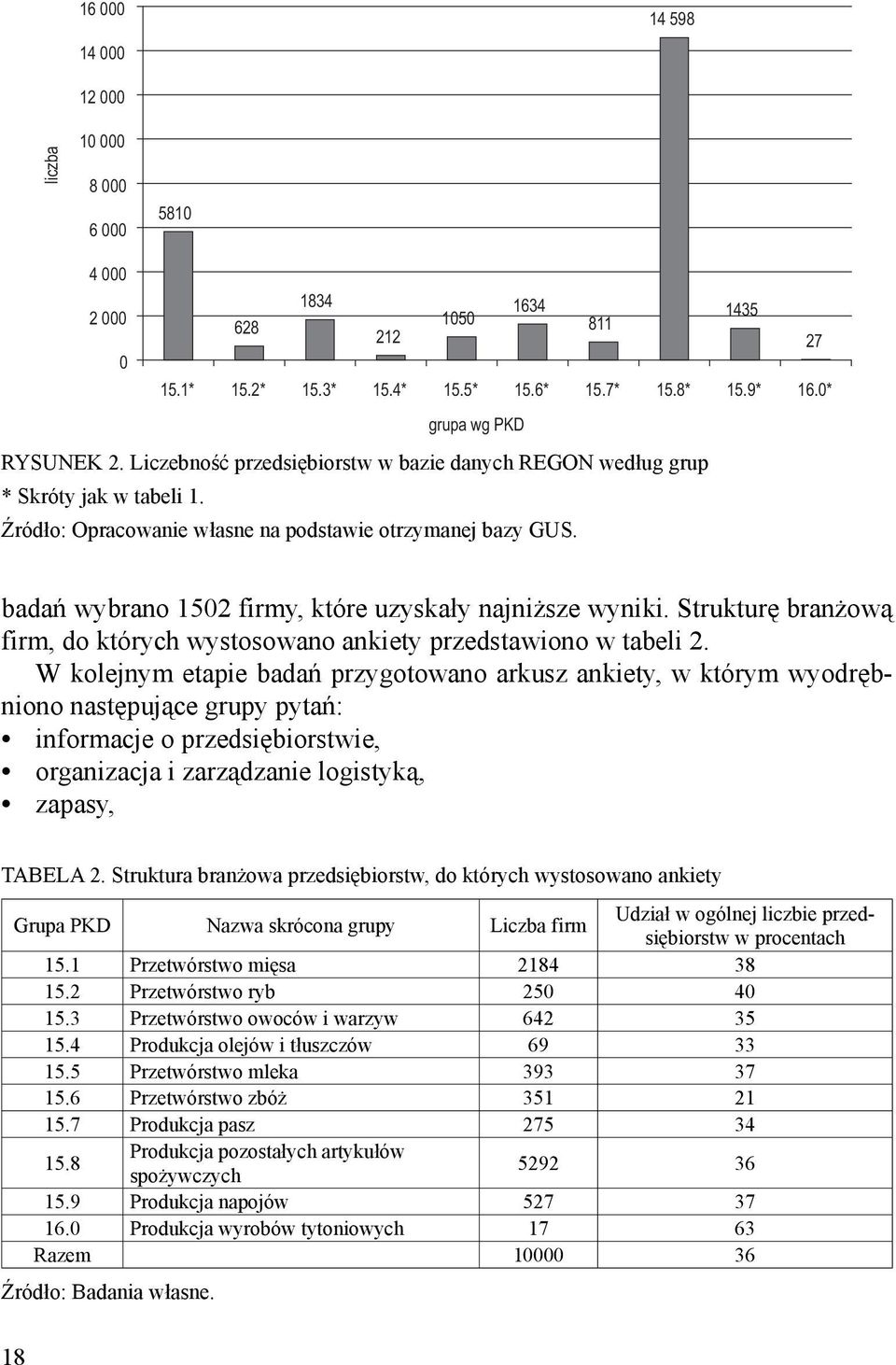 badań wybrano 1502 firmy, które uzyskały najniższe wyniki. Strukturę branżową firm, do których wystosowano ankiety przedstawiono w tabeli 2.