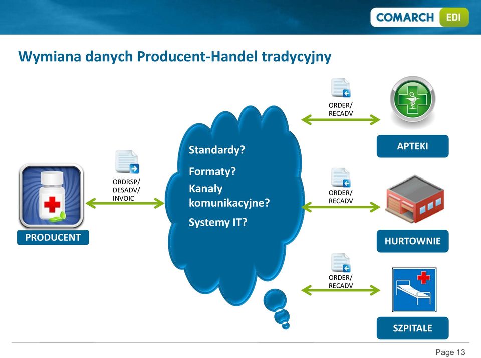 Formaty? Kanały komunikacyjne? Systemy IT?