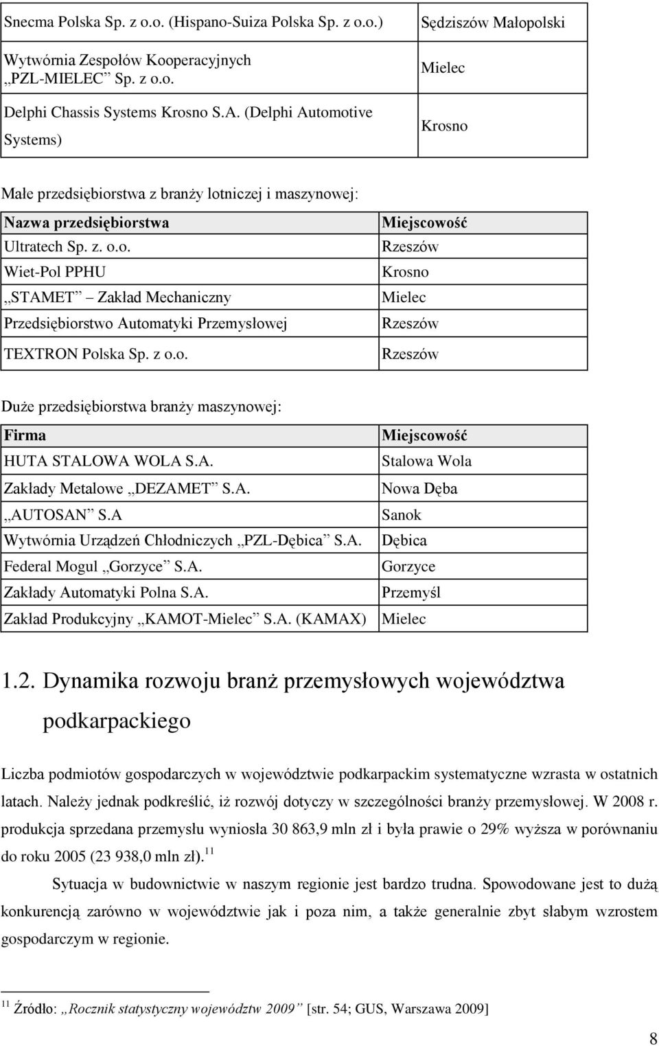 z o.o. Miejscowość Rzeszów Krosno Mielec Rzeszów Rzeszów Duże przedsiębiorstwa branży maszynowej: Firma Miejscowość HUTA STALOWA WOLA S.A. Stalowa Wola Zakłady Metalowe DEZAMET S.A. Nowa Dęba AUTOSAN S.