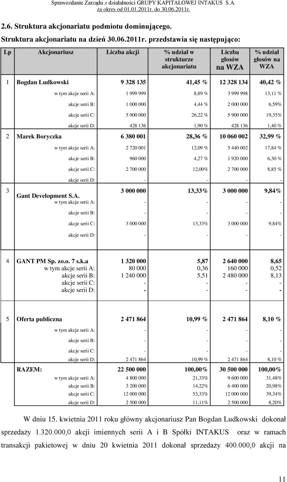 akcje serii A: 1 999 999 8,89 % 3 999 998 13,11 % akcje serii B: 1 000 000 4,44 % 2 000 000 6,59% akcje serii C: 5 900 000 26,22 % 5 900 000 19,35% akcje serii D: 428 136 1,90 % 428 136 1,40 % 2