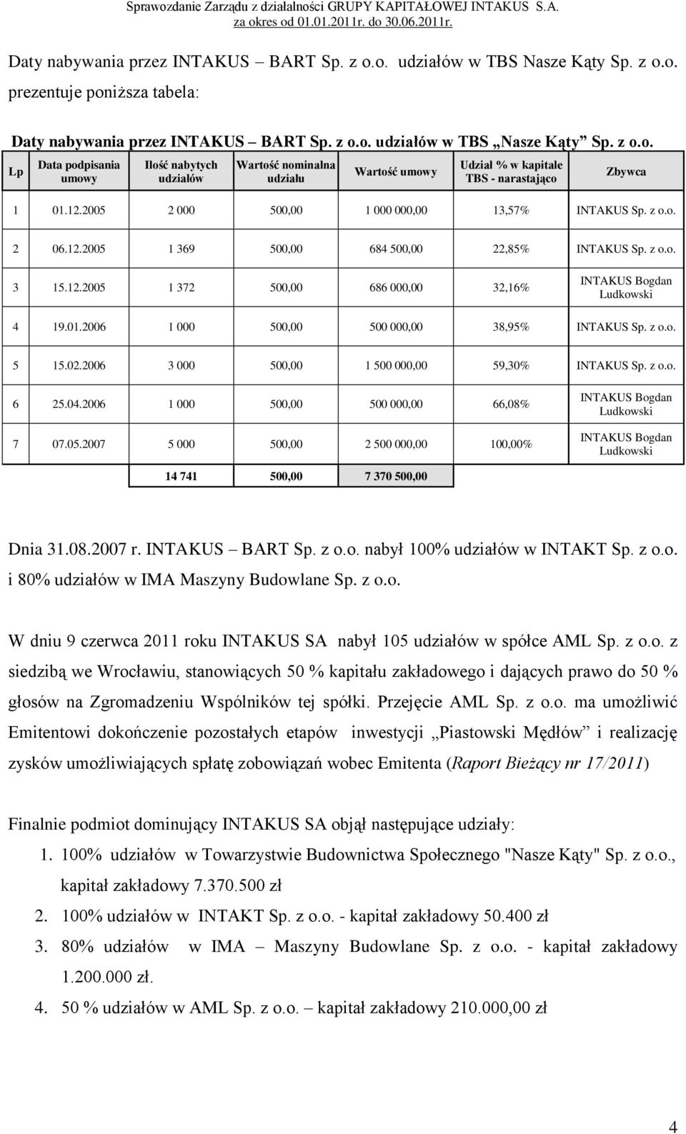 2006 1 000 500,00 500 000,00 38,95% INTAKUS Sp. z o.o. 5 15.02.2006 3 000 500,00 1 500 000,00 59,30% INTAKUS Sp. z o.o. 6 25.04.2006 1 000 500,00 500 000,00 66,08% 7 07.05.