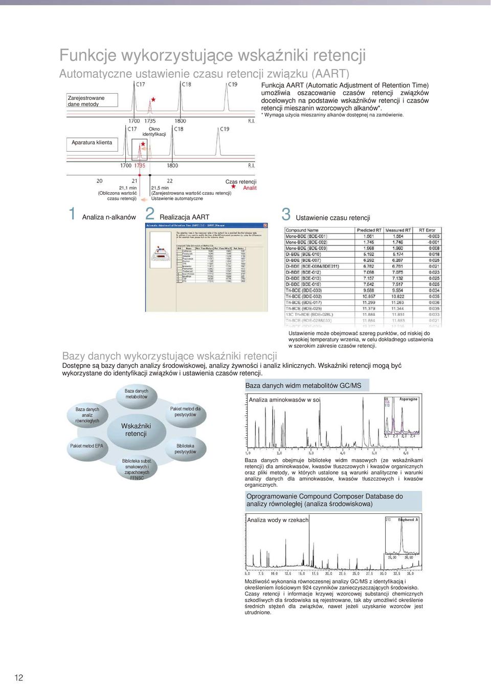Aparatura klienta Okno identyfikacji 21,1 min (Obliczona wartość czasu retencji) Czas retencji 21,5 min Analit (Zarejestrowana wartość czasu retencji) Ustawienie automatyczne 1 Analiza n-alkanów 2